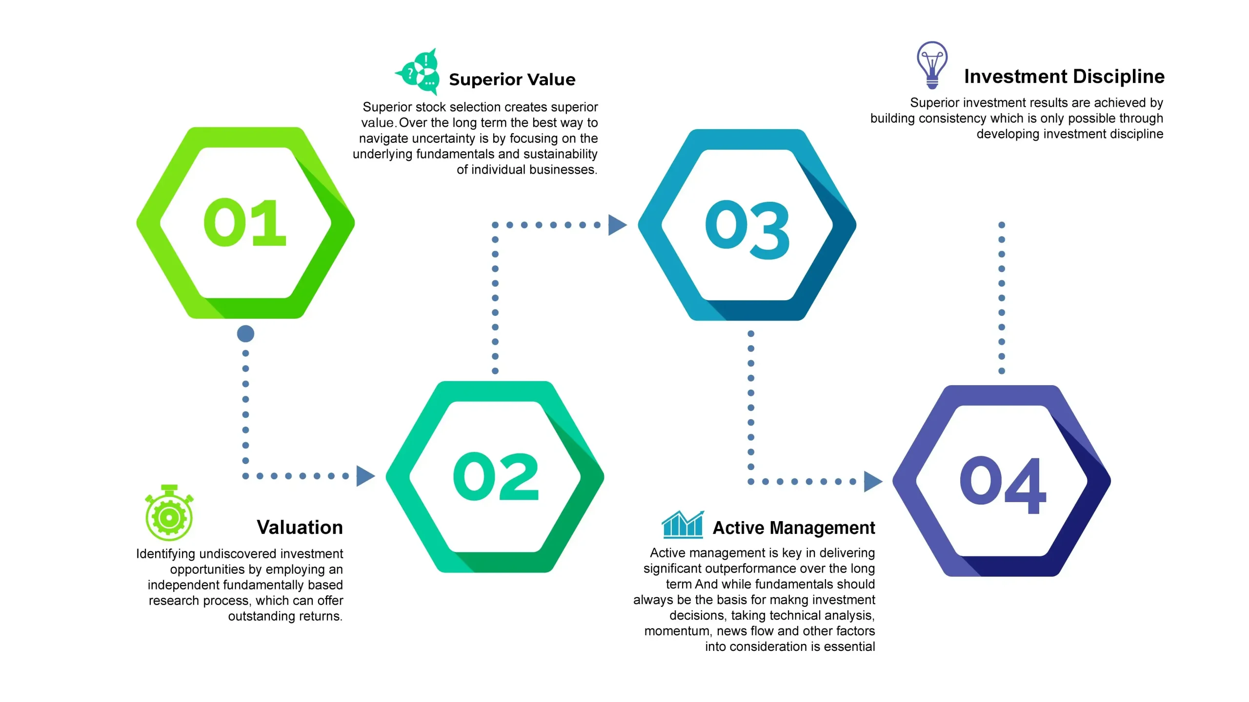 Infographic showing four numbered hexagons with investment values: Superior Value, Valuation, Active Management, Investment Discipline